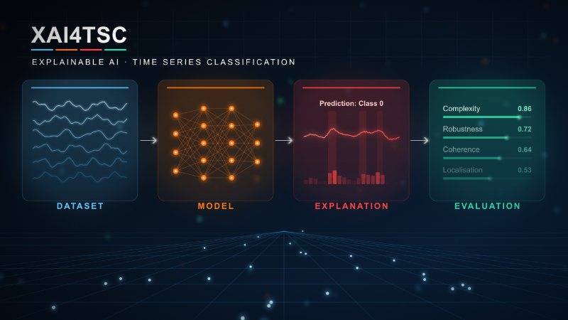 Overview of the XAI4TSC evaluation framework