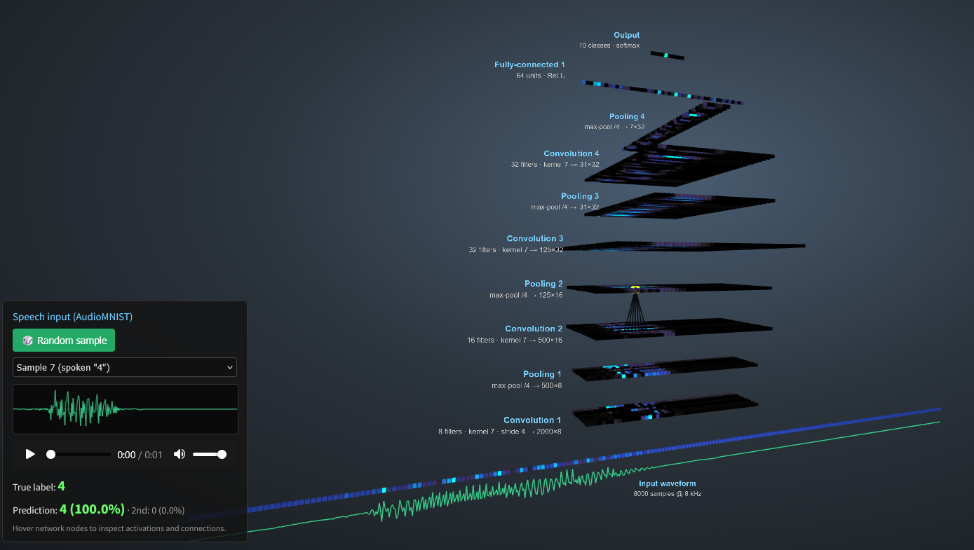 Interactive 3D visualization of a one-dimensional convolutional neural network